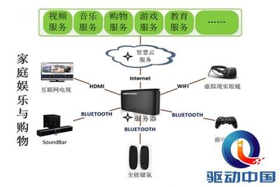 服务器与软件服务 开启智慧生活之门